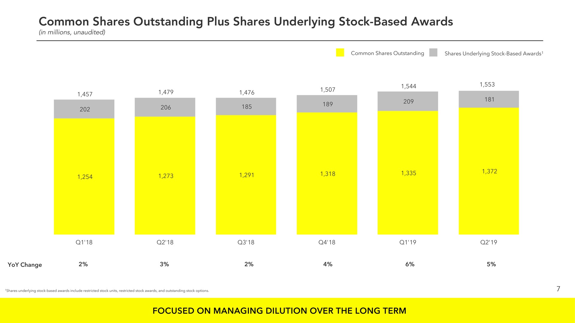 common shares outstanding plus shares underlying stock based awards focused on managing dilution over the long term is ted | Snap Inc