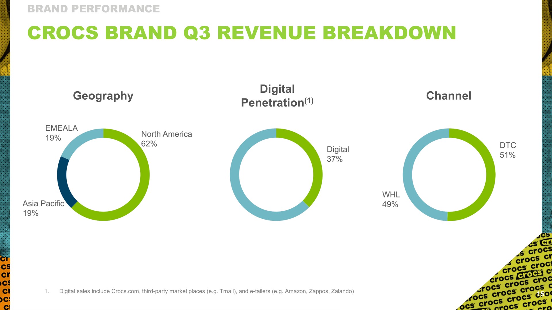 brand revenue breakdown digital | Crocs