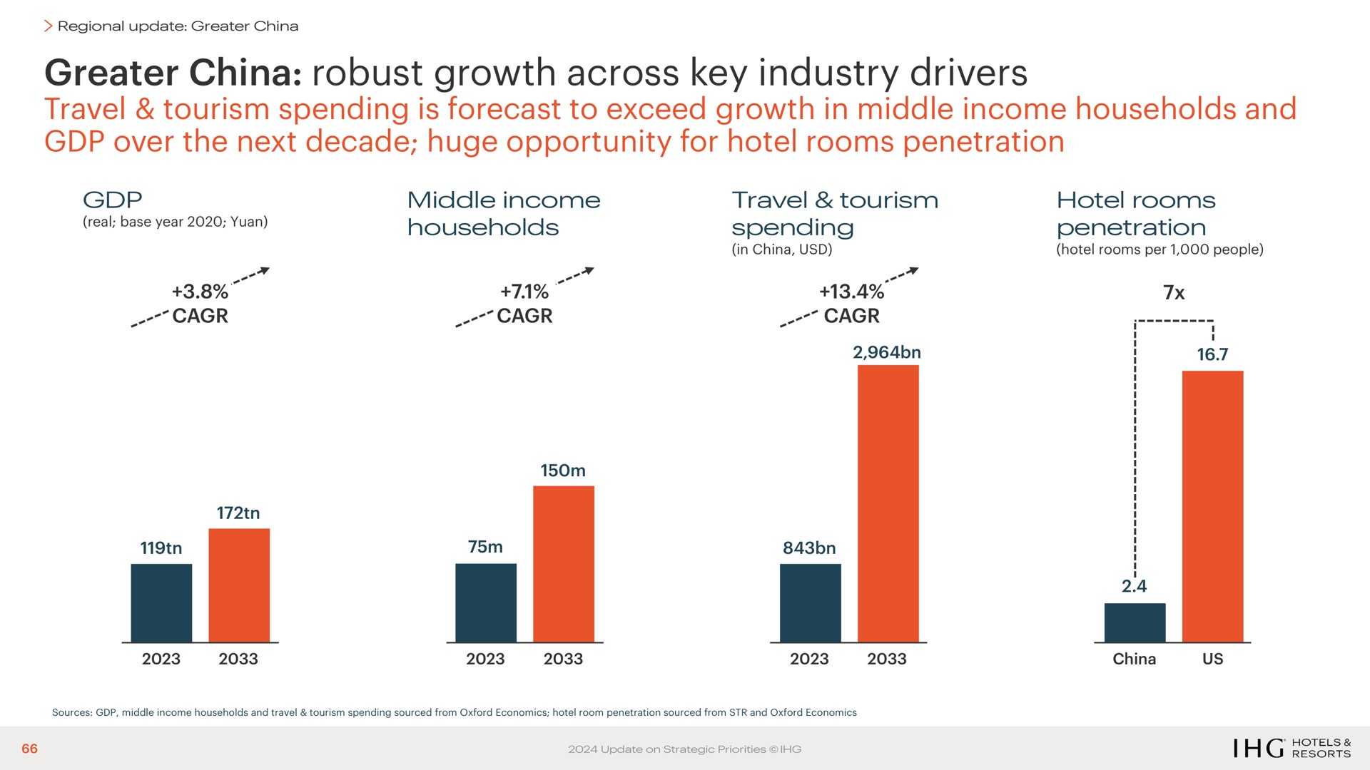 greater china robust growth across key industry drivers travel tourism spending is forecast to exceed growth in middle income households and over the next decade huge opportunity for hotel rooms penetration | IHG Hotels