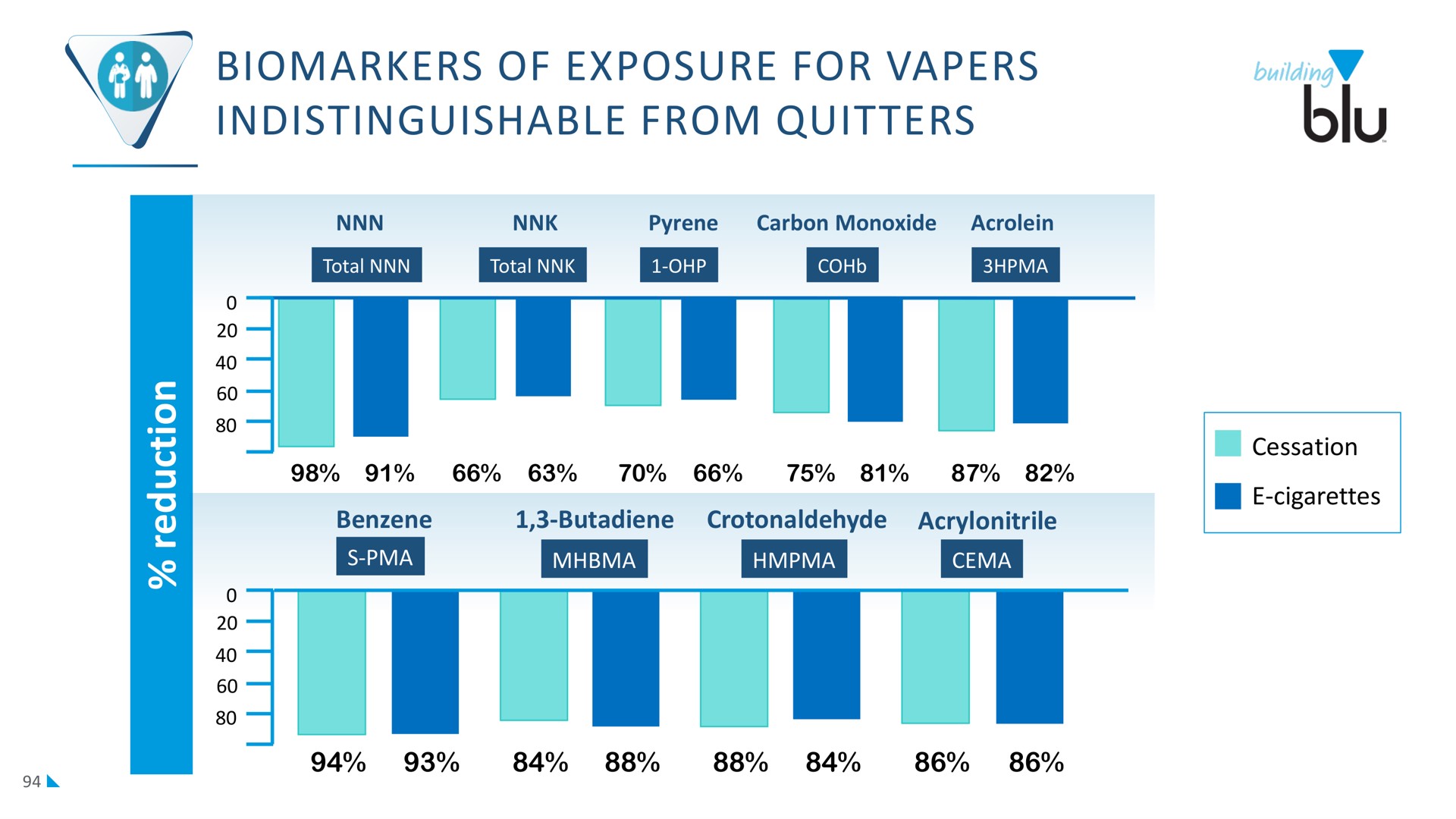 of exposure for indistinguishable from quitters | Imperial Brands