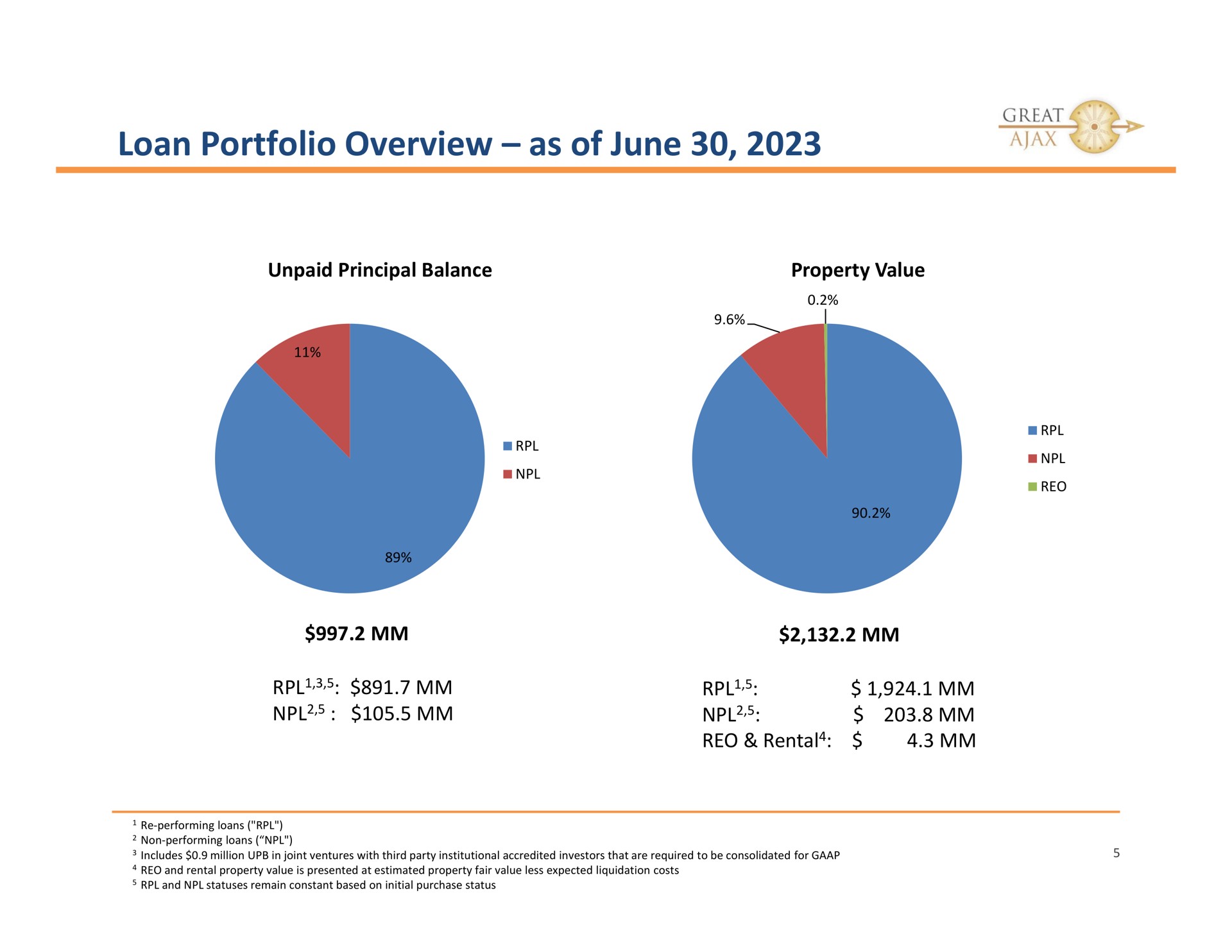 loan portfolio overview as of june unpaid principal balance property value rental ree rental | Great Ajax