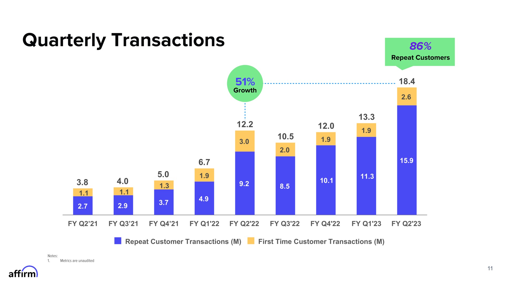quarterly transactions ser | Affirm