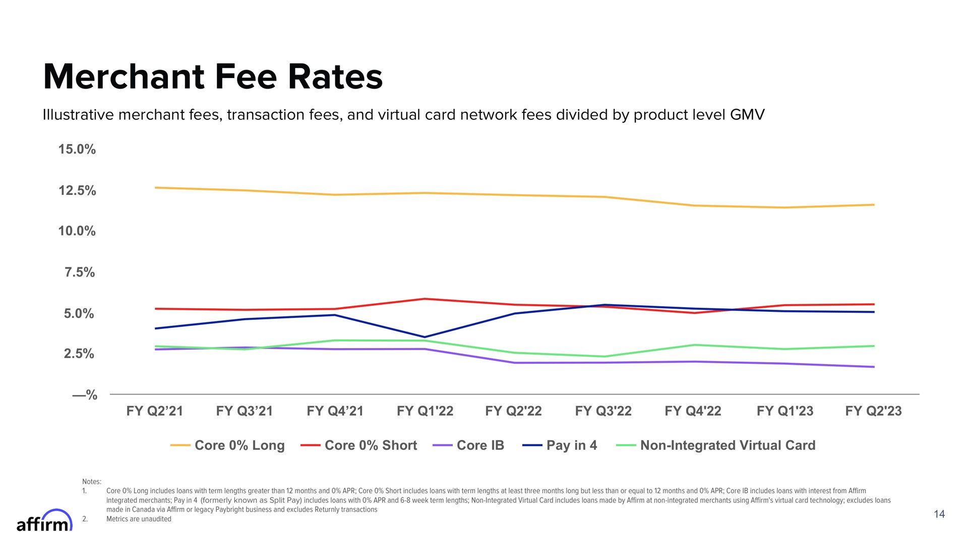 merchant fee rates i | Affirm