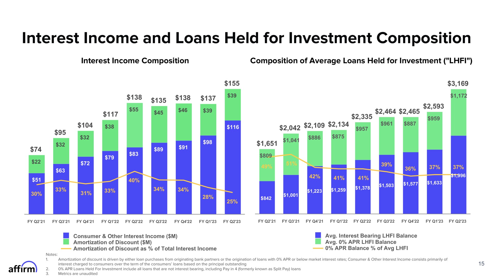 interest income and loans held for investment composition on a oat gone | Affirm