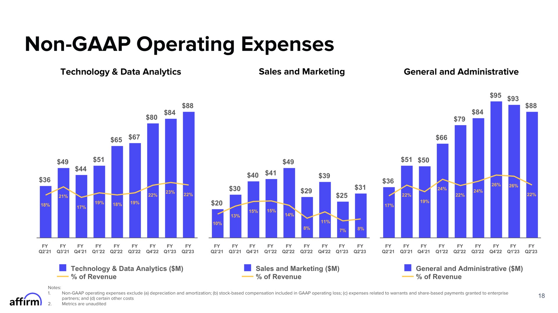 non operating expenses a | Affirm