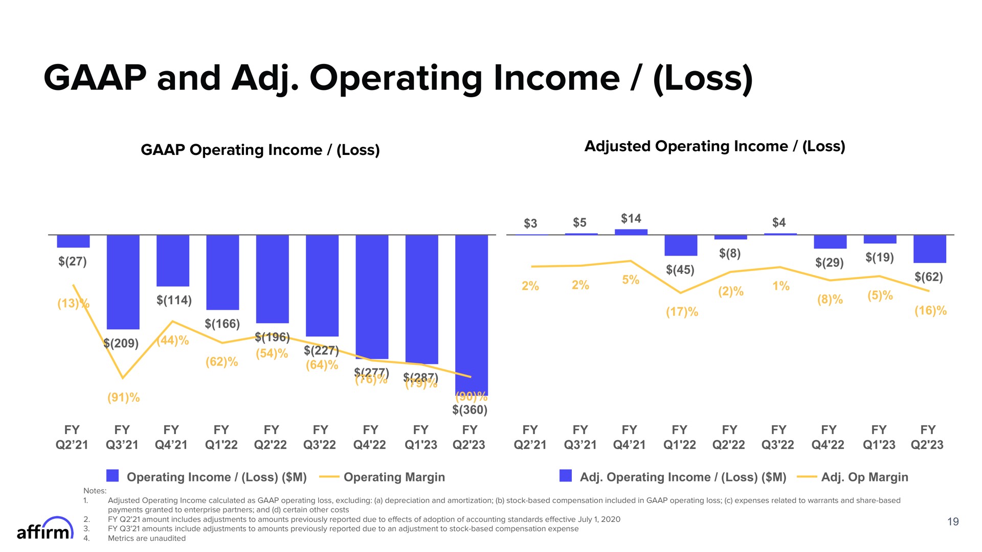 and operating income loss adjusted at | Affirm