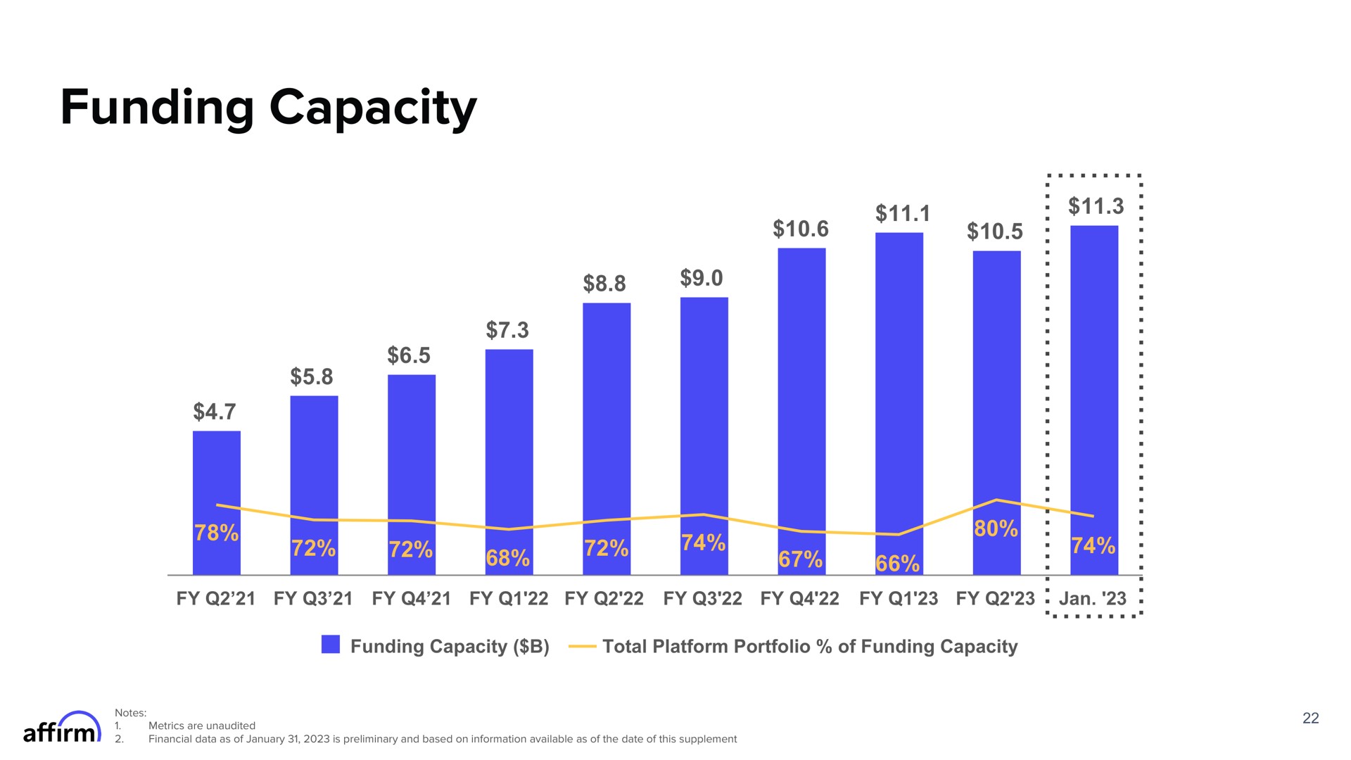 funding capacity | Affirm