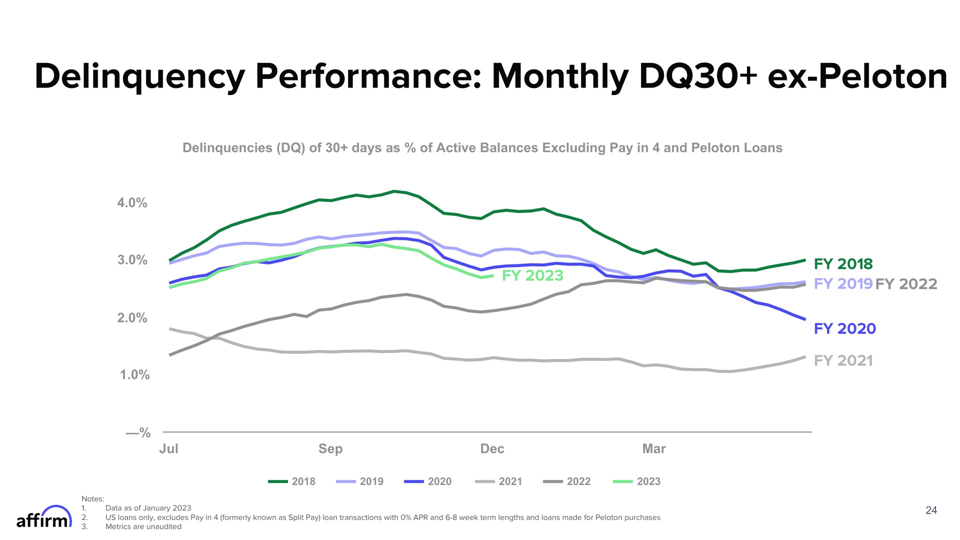 delinquency performance monthly peloton | Affirm