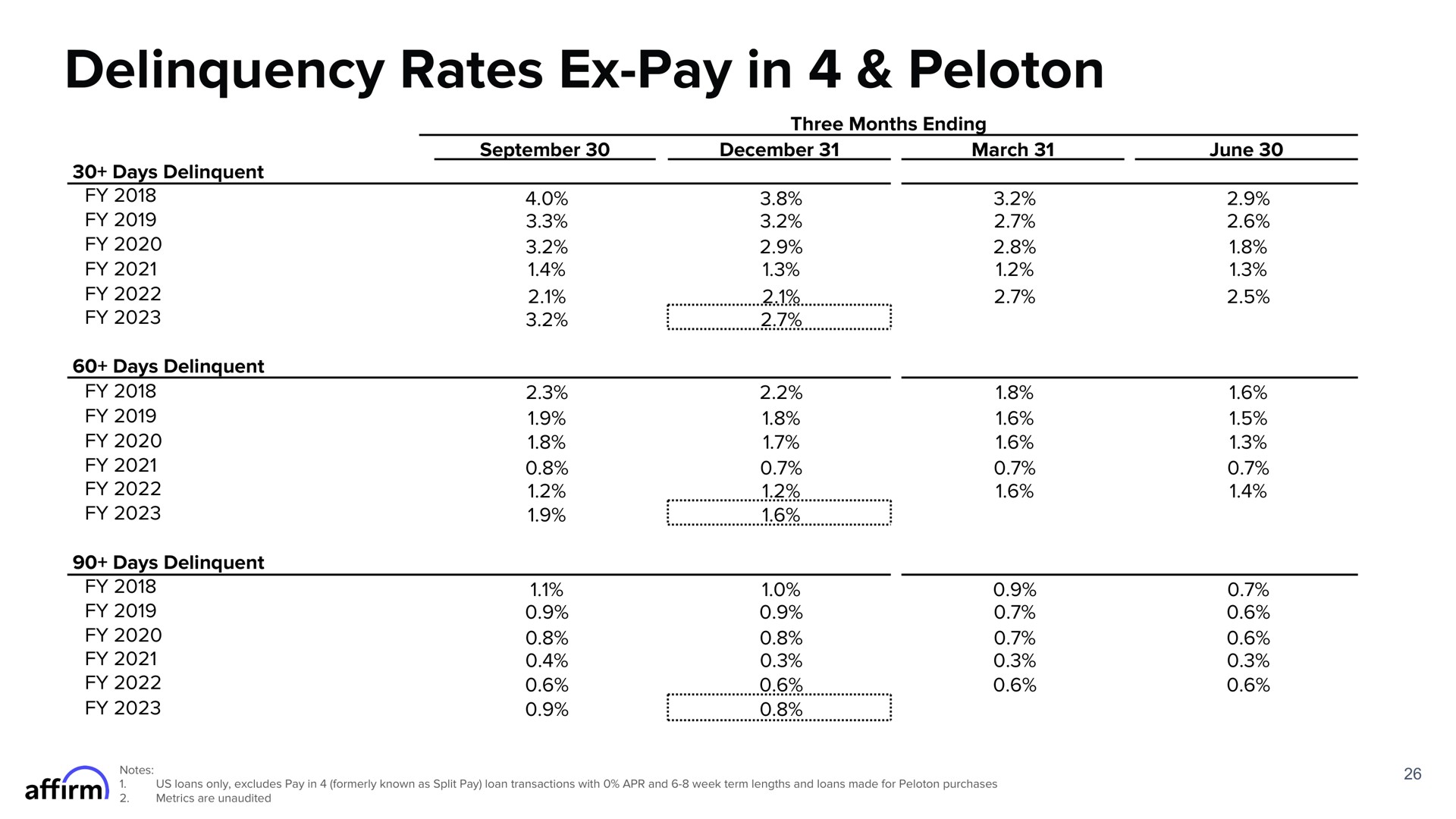 delinquency rates pay in peloton | Affirm