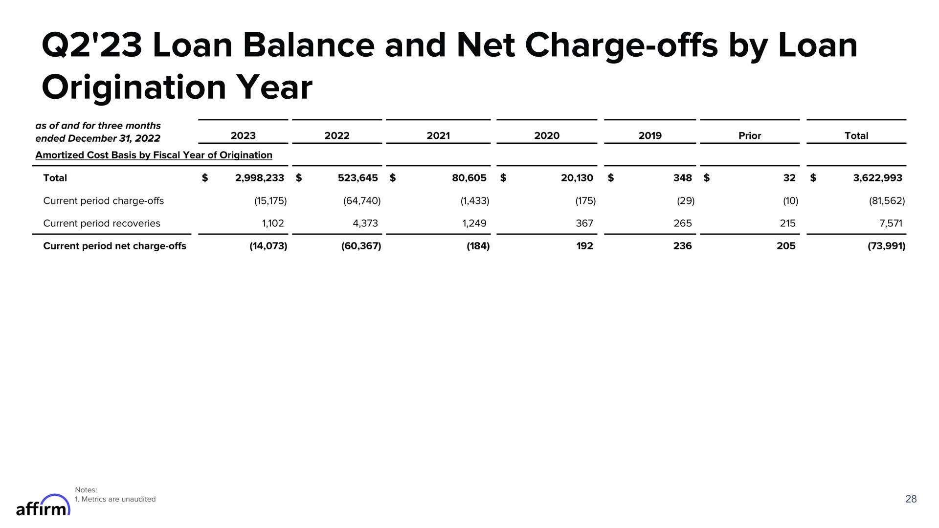loan balance and net charge offs by loan origination year affirm | Affirm