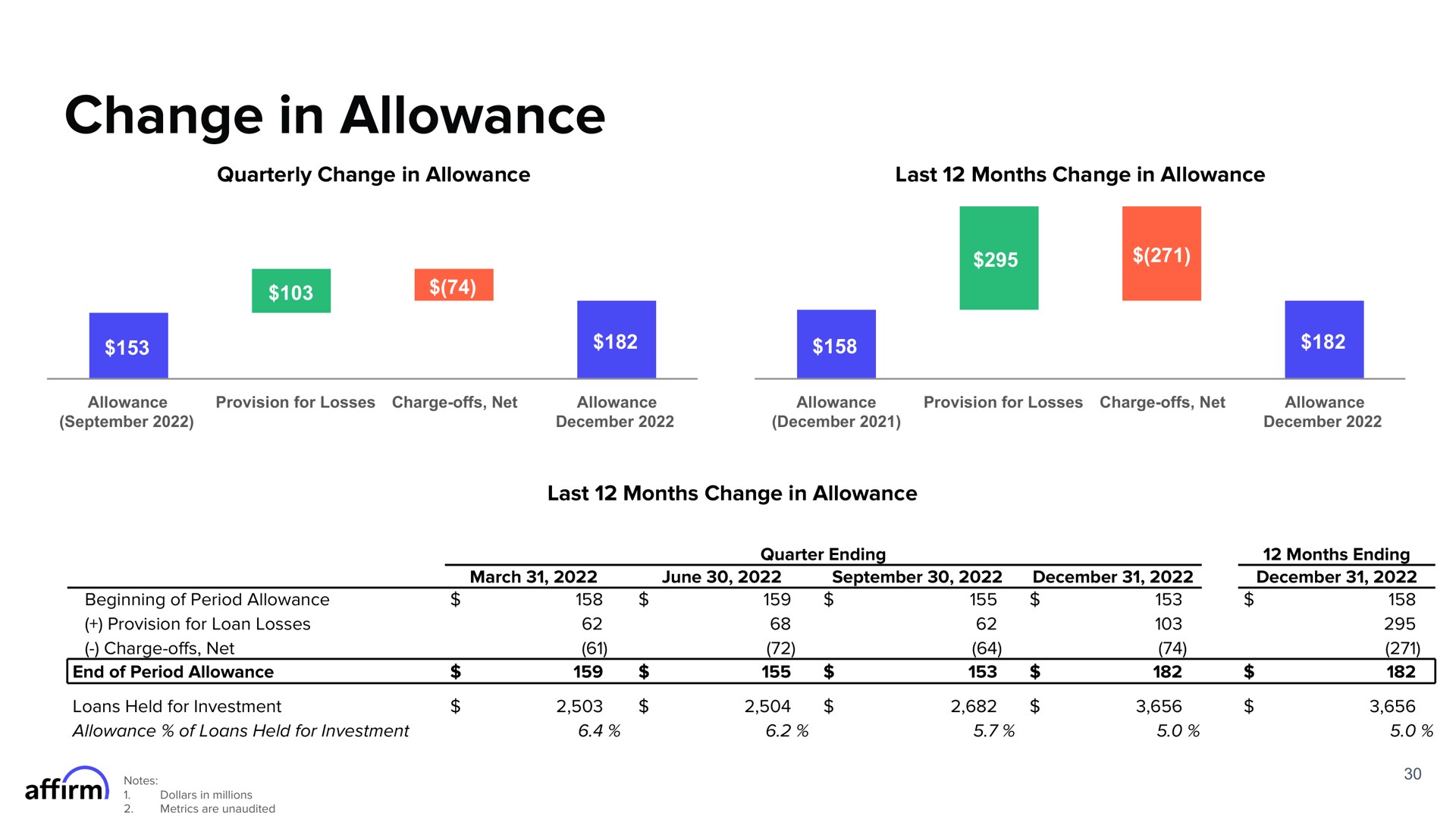 change in allowance | Affirm