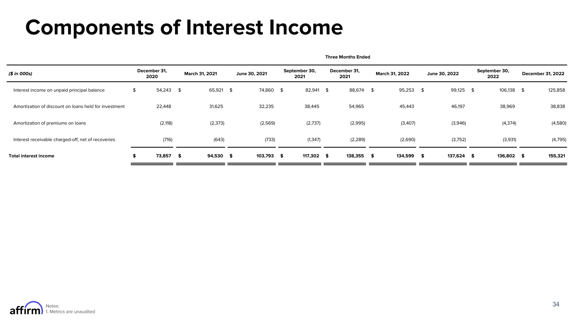 components of interest income | Affirm