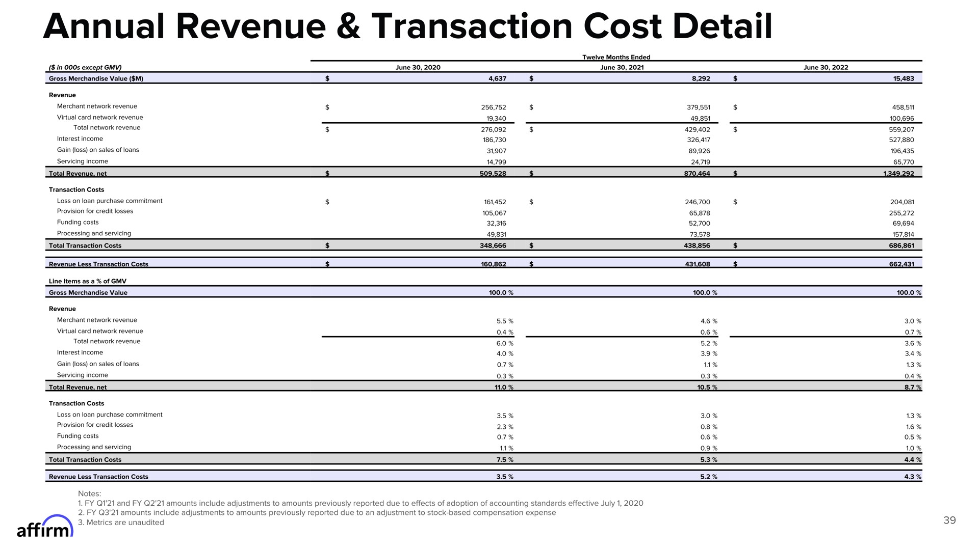 annual revenue transaction cost detail affirm | Affirm