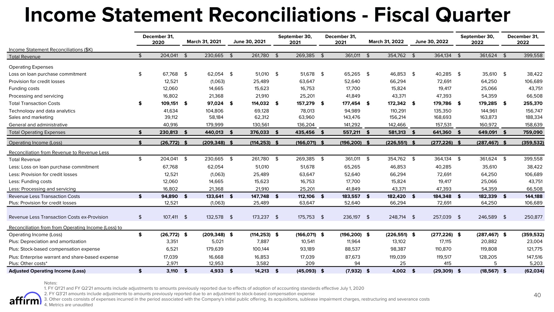 income statement reconciliations fiscal quarter | Affirm