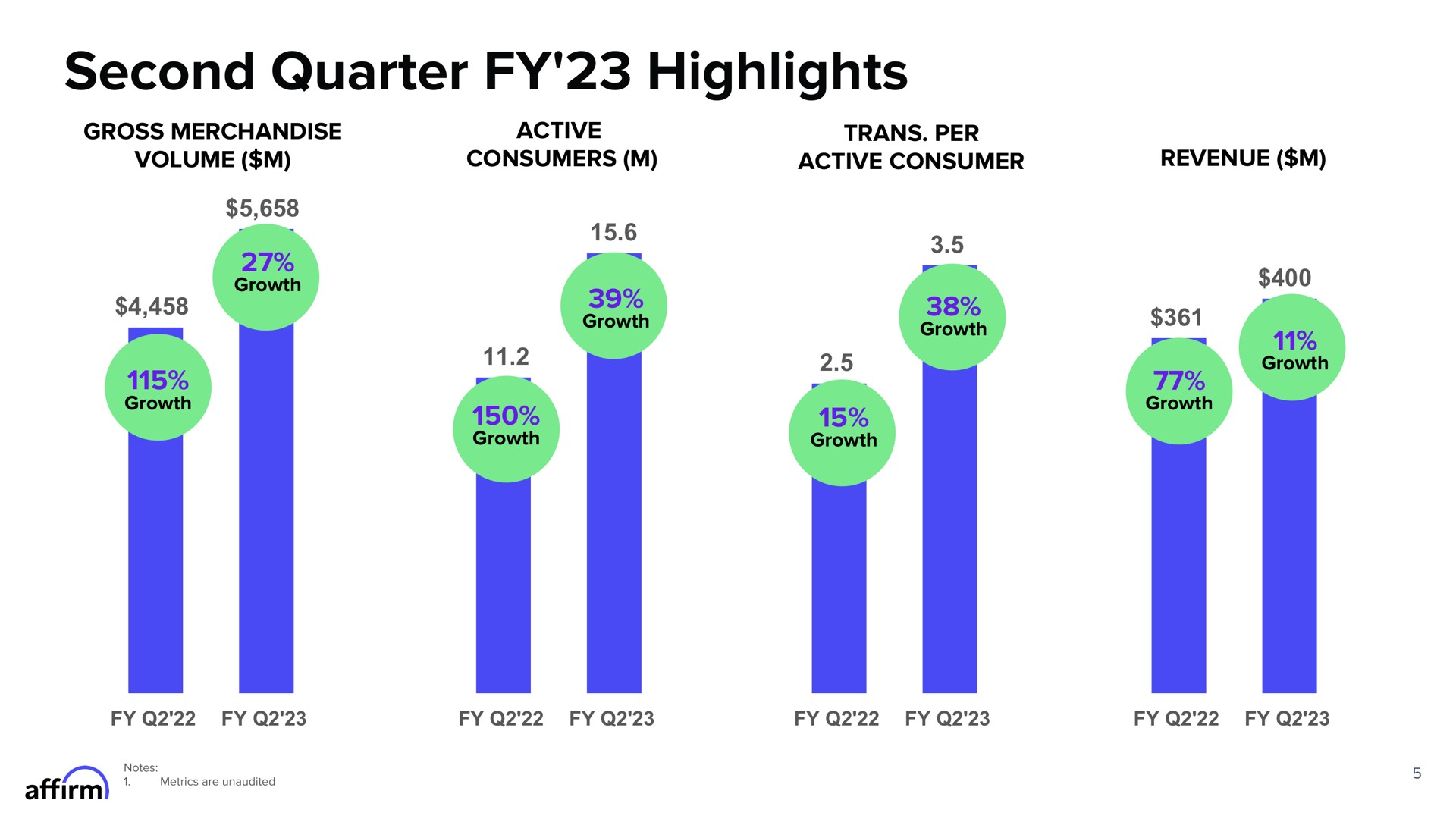 second quarter highlights active consumers | Affirm