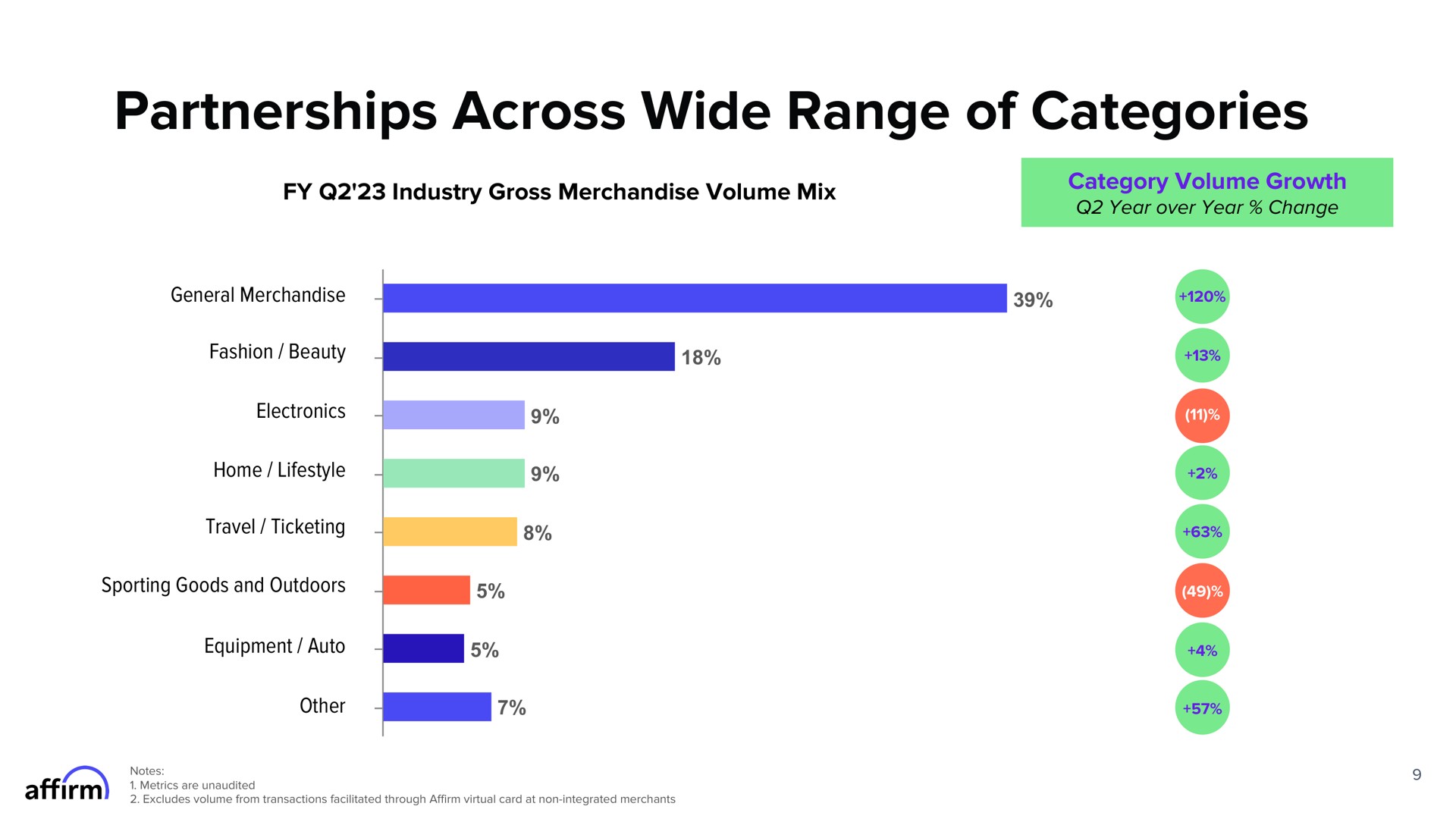 partnerships across wide range of categories general i i | Affirm