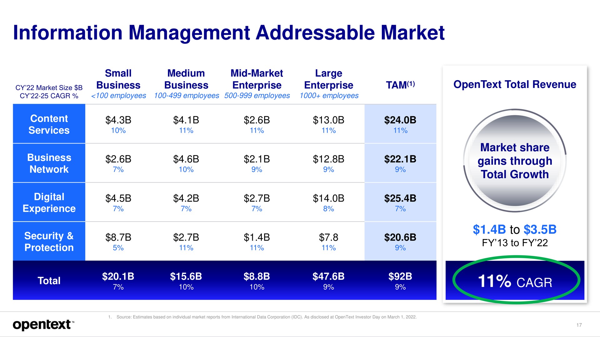 information management market | OpenText
