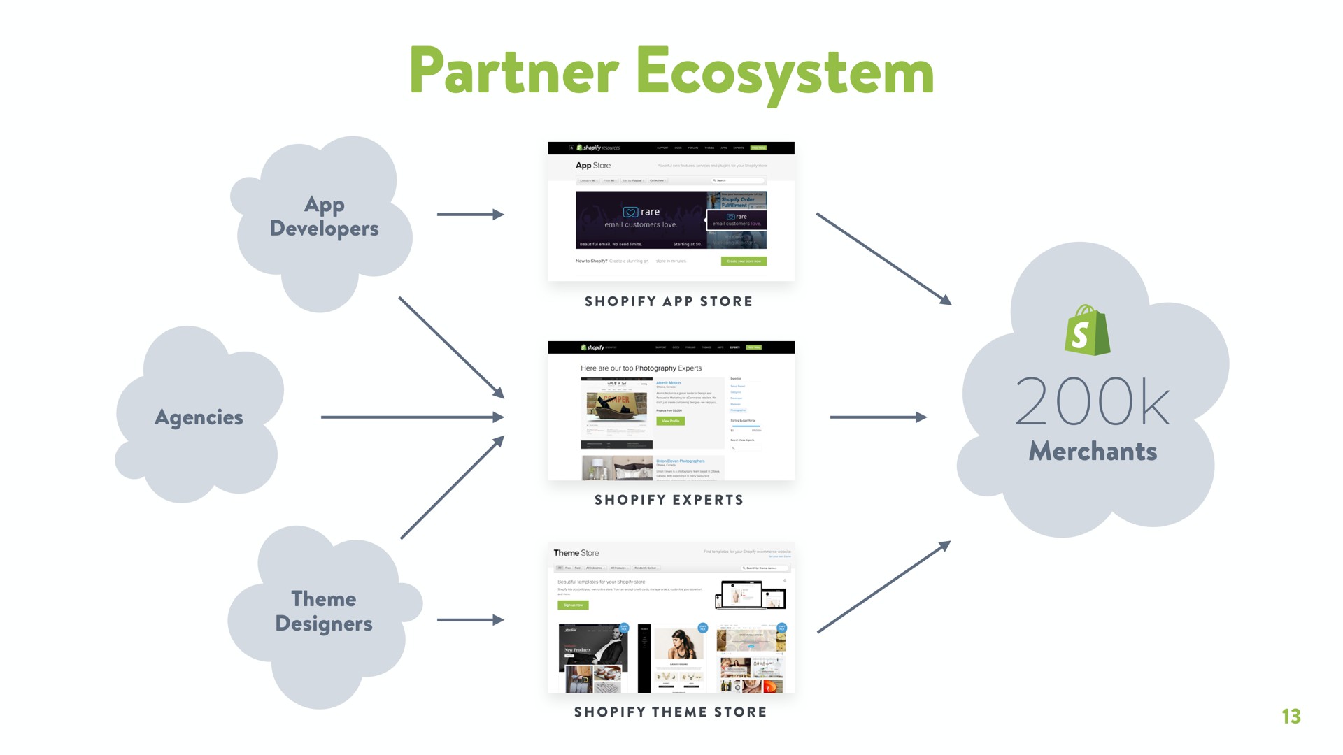 partner ecosystem | Shopify