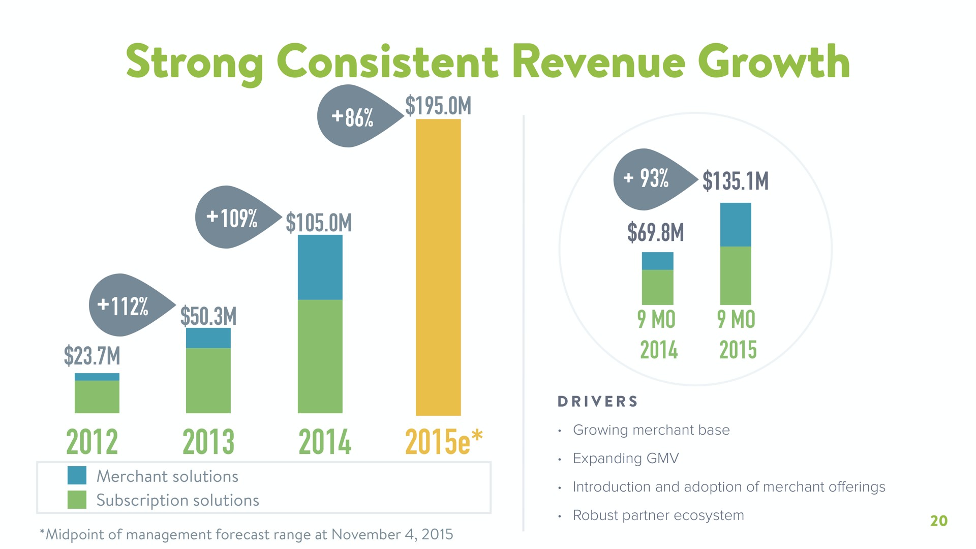 strong consistent revenue growth | Shopify