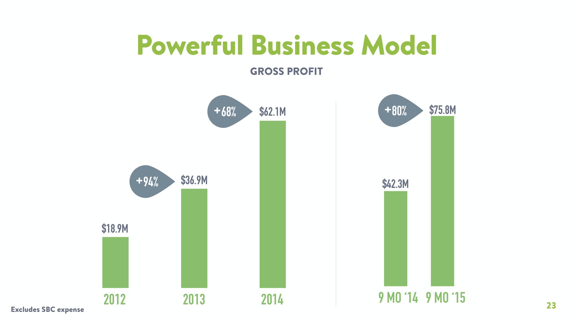 powerful business model | Shopify