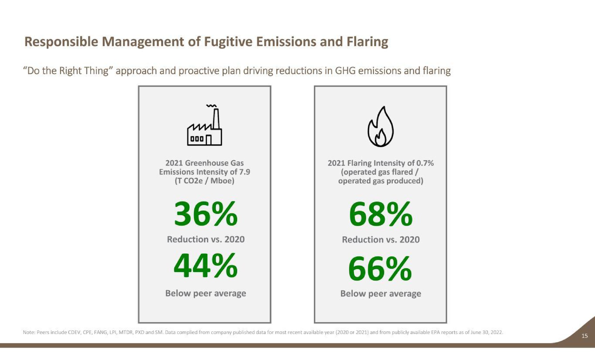 responsible management of fugitive emissions and flaring do the right thing approach and plan driving reductions in emissions and flaring emissions intensity of operated gas flared operated gas produced reduction below peer average below peer average reduction | Earthstone Energy