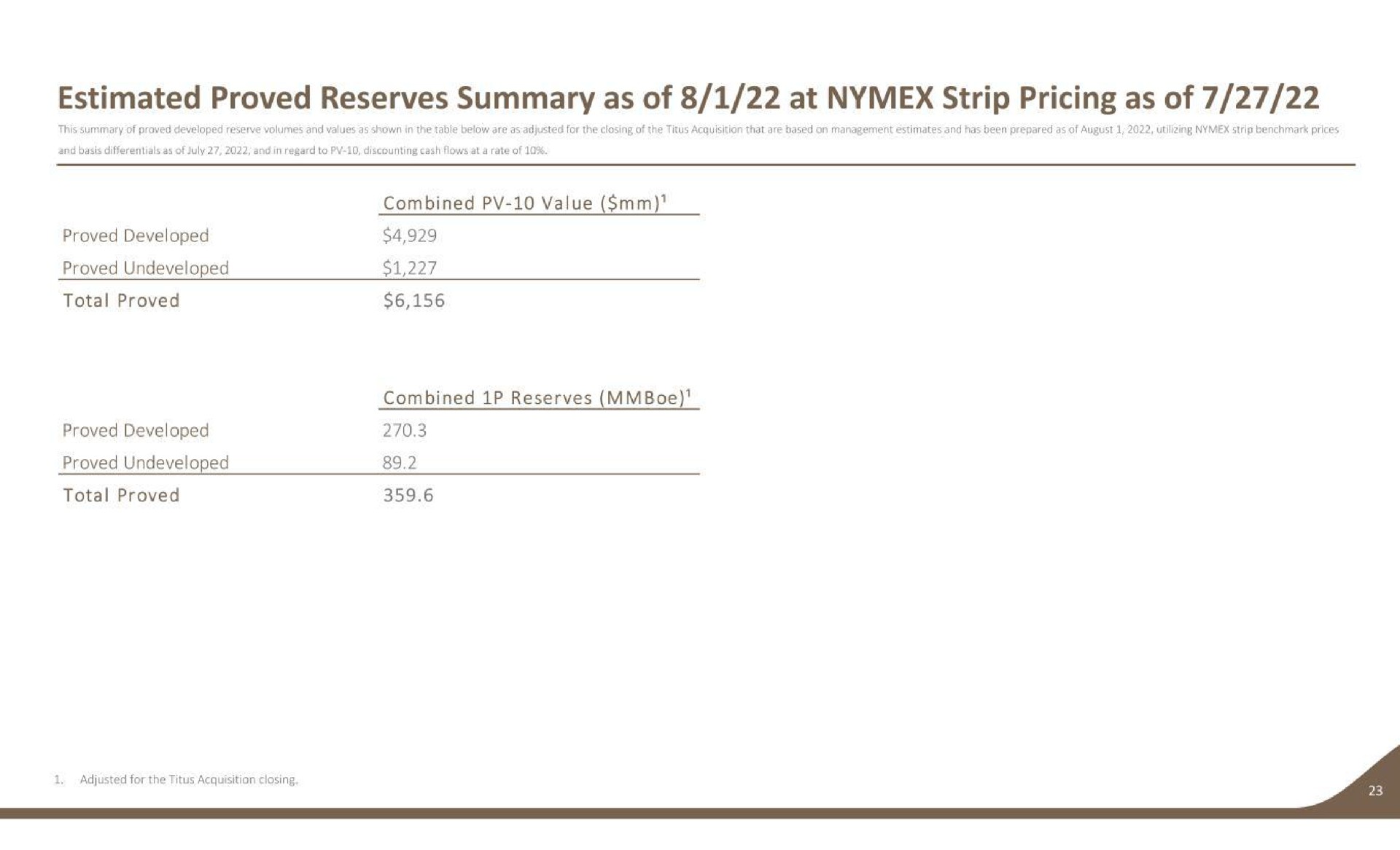 estimated proved reserves summary as of at strip pricing as of combined value proved developed proved undeveloped total proved combined reserves proved undeveloped | Earthstone Energy