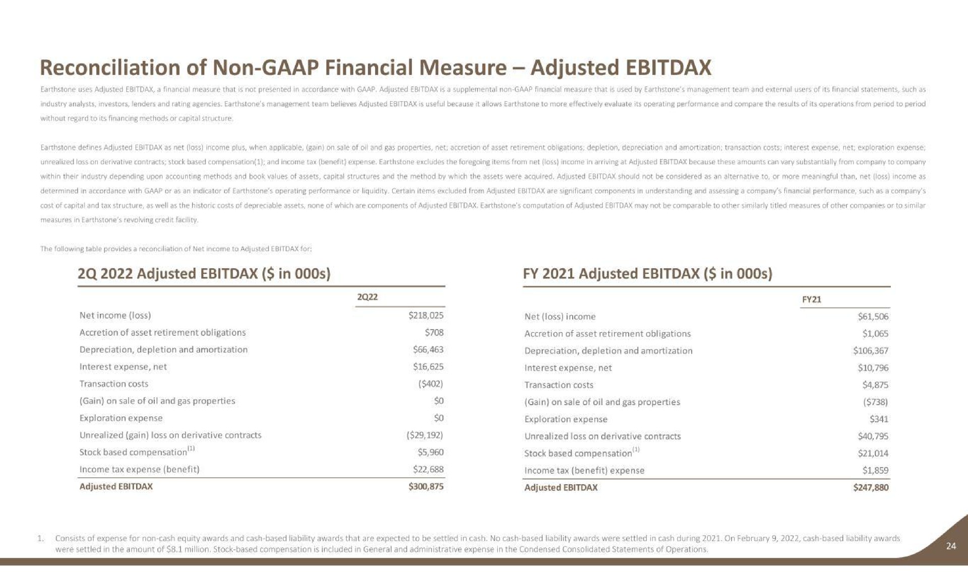 reconciliation of non financial measure adjusted adjusted in adjusted in | Earthstone Energy