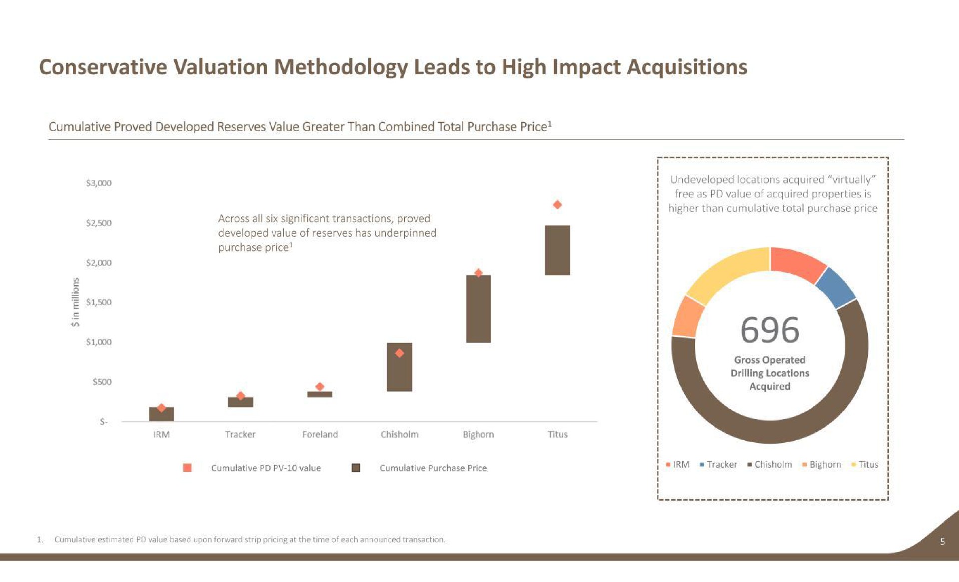 conservative valuation methodology leads to high impact acquisitions a i | Earthstone Energy