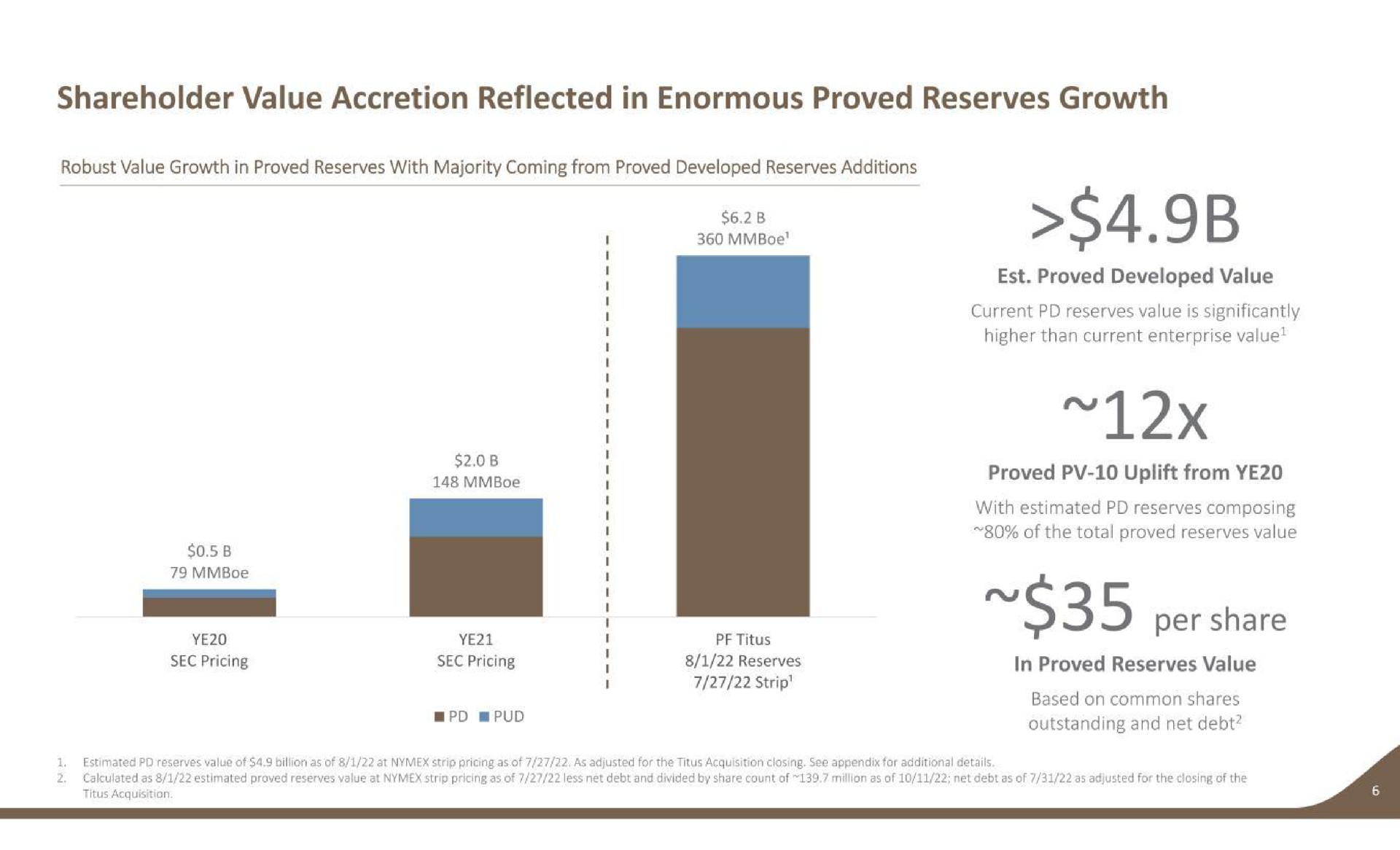 shareholder value accretion reflected in enormous proved reserves growth robust value growth in proved reserves with majority coming from proved developed reserves additions sec pricing pud reserves strip proved developed value proved uplift from per share in proved reserves value outstanding and net debt poy sec pricing | Earthstone Energy