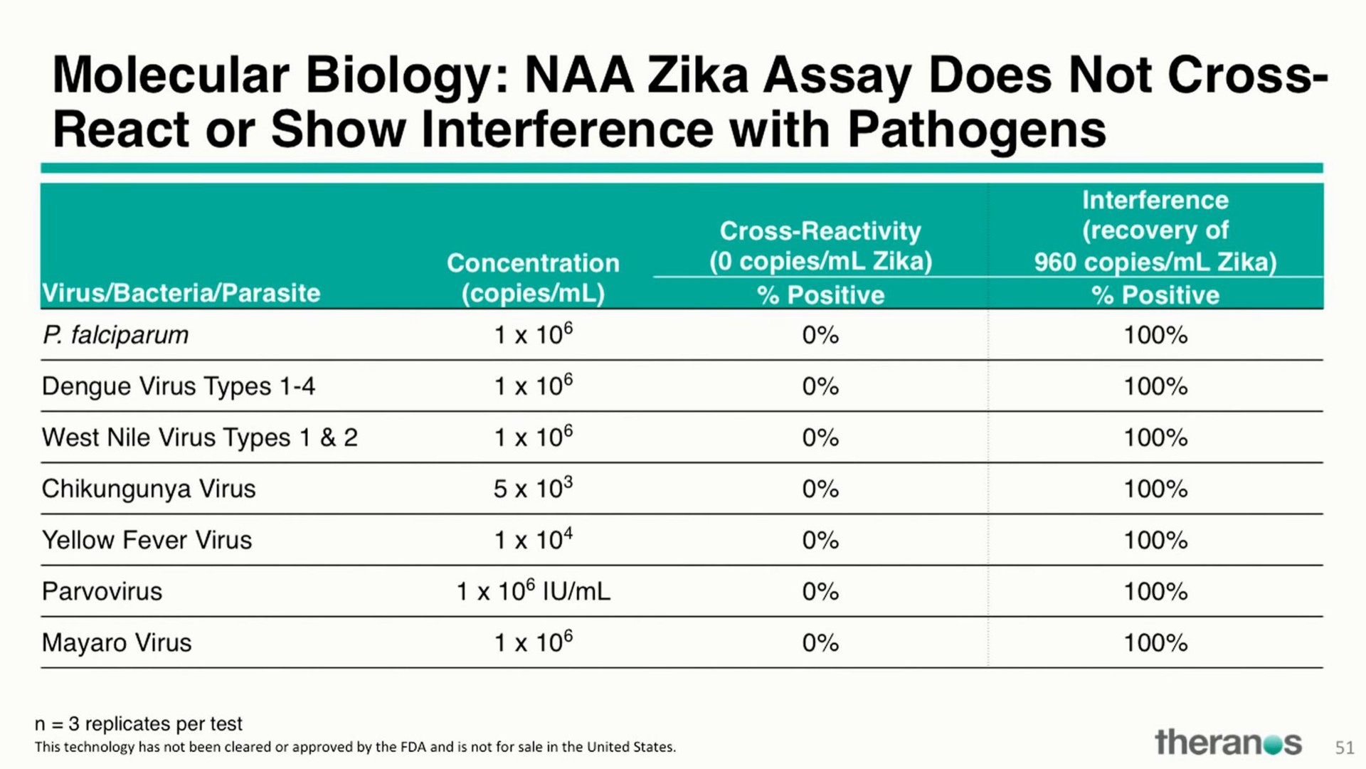 molecular biology naa assay does not cross react or show interference with pathogens | Theranos