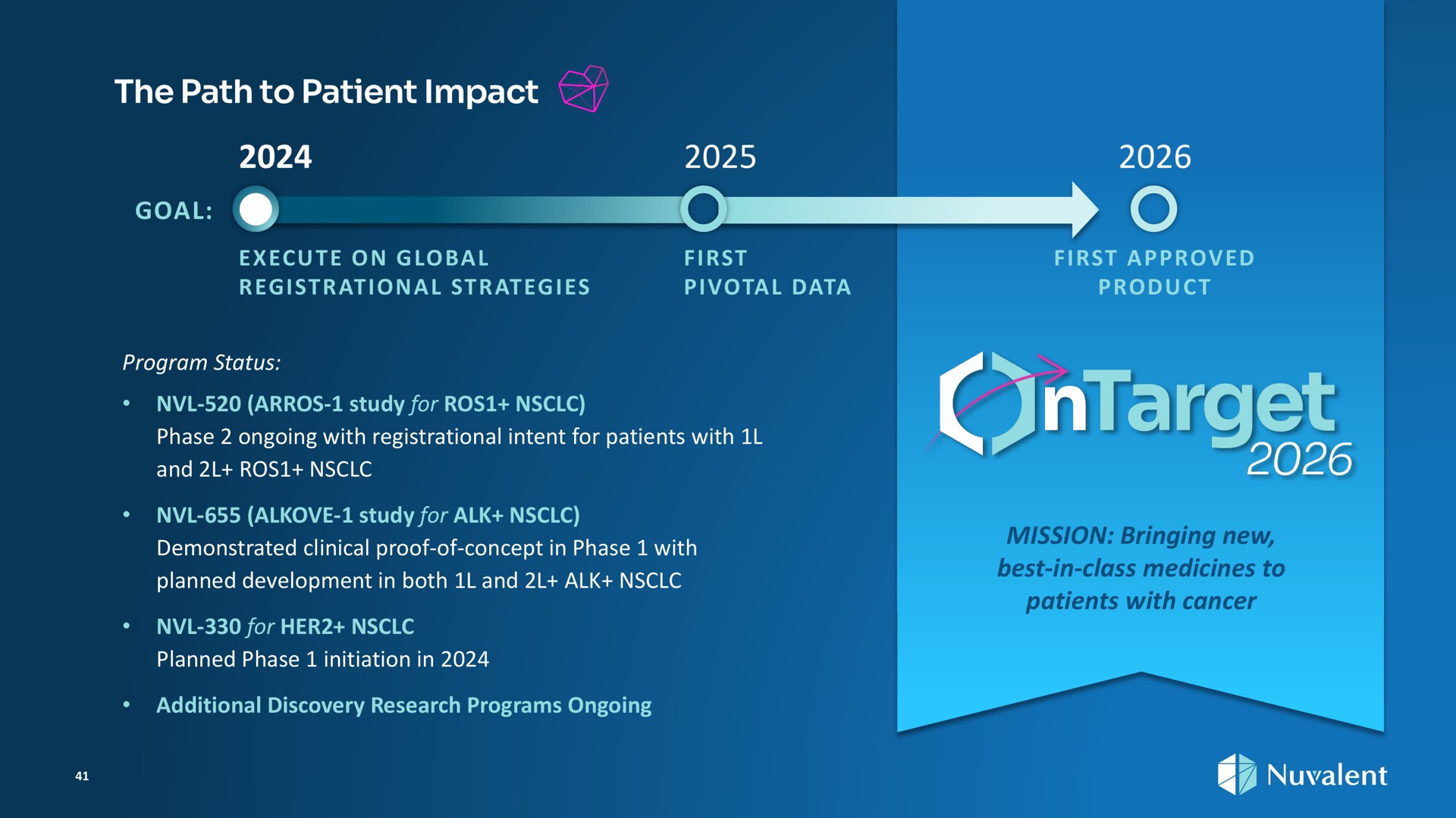 the path to patient impact ams execute on global registrational strategies pivotal data program status study for phase ongoing with registrational intent for patients with and study for alk demonstrated clinical proof of concept in phase with planned development in both and alk for her planned phase initiation in additional discovery research programs ongoing first approved product mission bringing new best in class medicines to patients with cancer i | Nuvalent