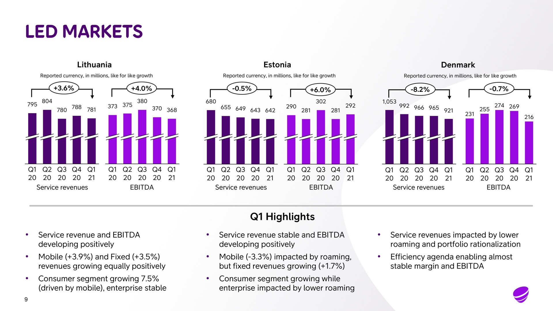 led markets service revenue and developing positively mobile and fixed revenues growing equally positively consumer segment growing driven by mobile enterprise stable highlights service revenue stable and developing positively mobile impacted by roaming but fixed revenues growing consumer segment growing while enterprise impacted by lower roaming service revenues impacted by lower roaming and portfolio rationalization efficiency agenda enabling almost stable margin and at | Telia Company