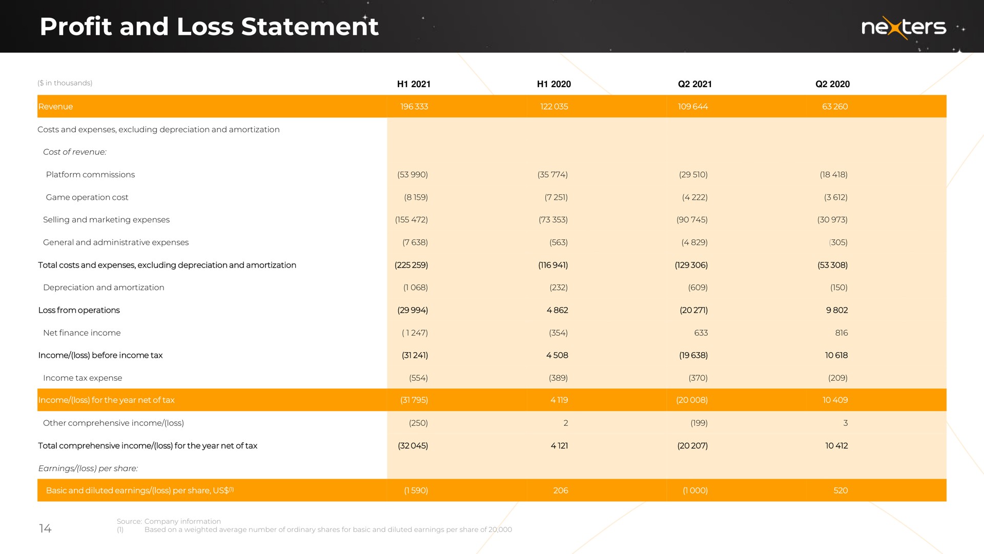 profit and loss statement | Nexters