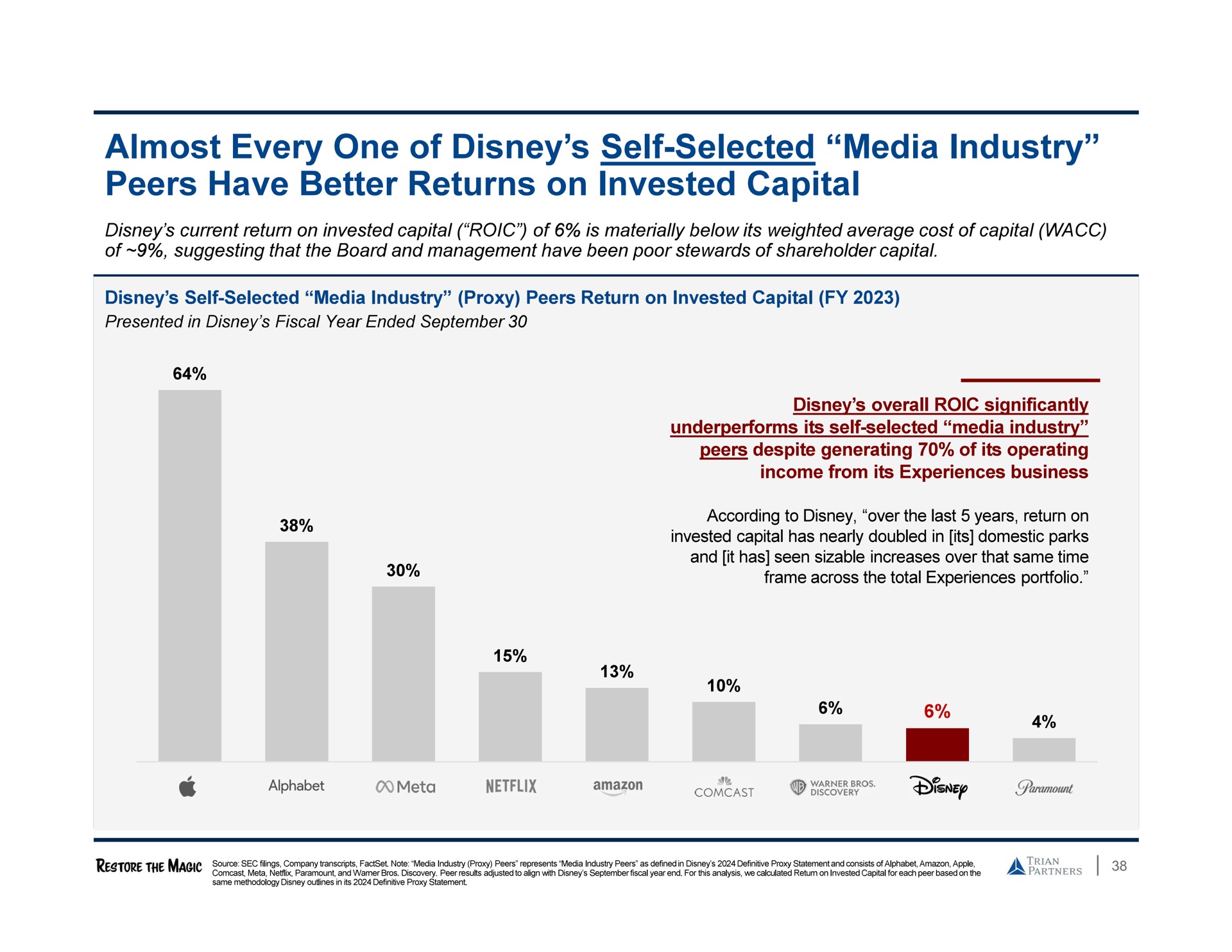 almost every one of self selected media industry peers have better returns on invested capital | Trian Partners