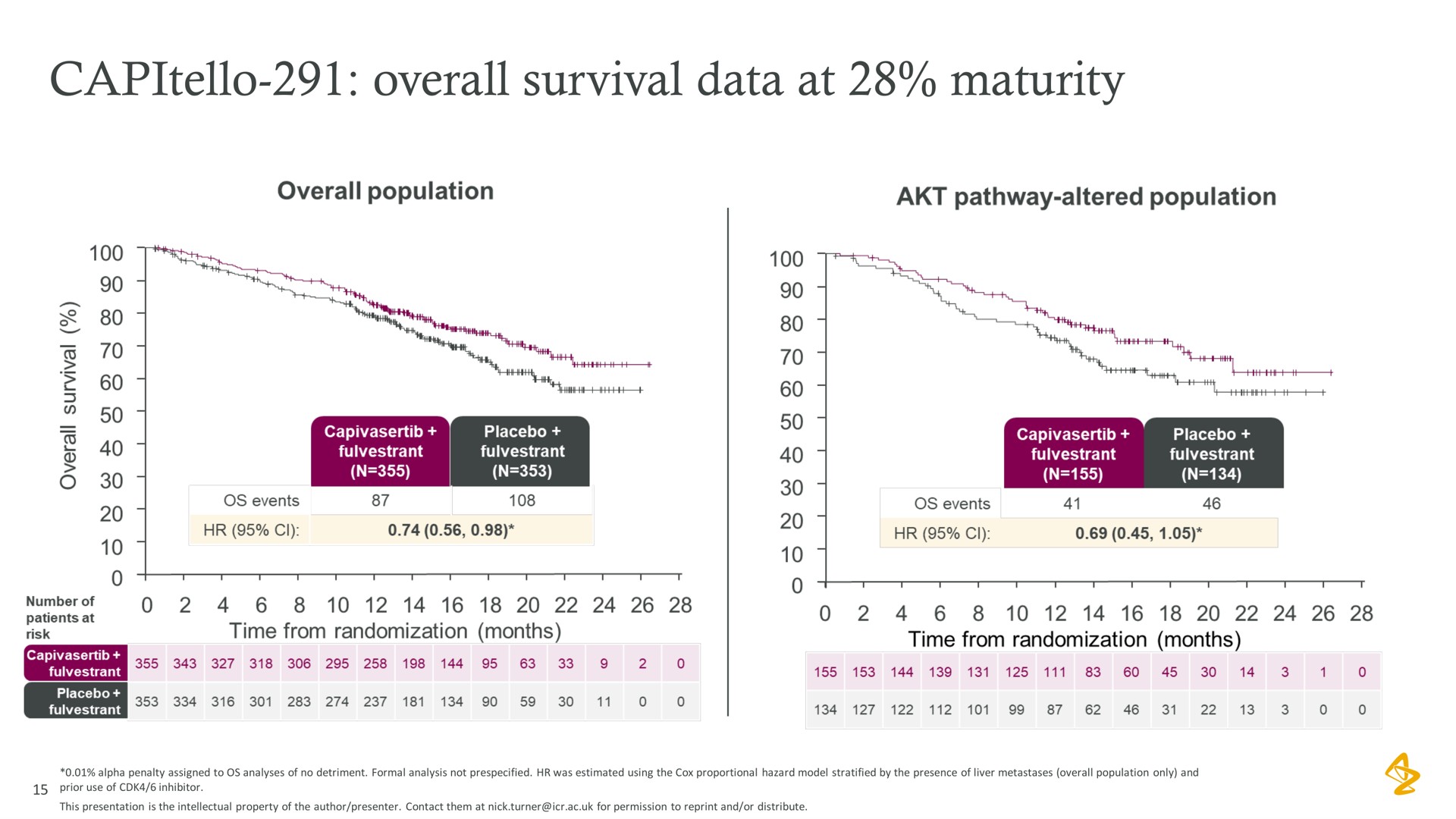 overall survival data at maturity | AstraZeneca
