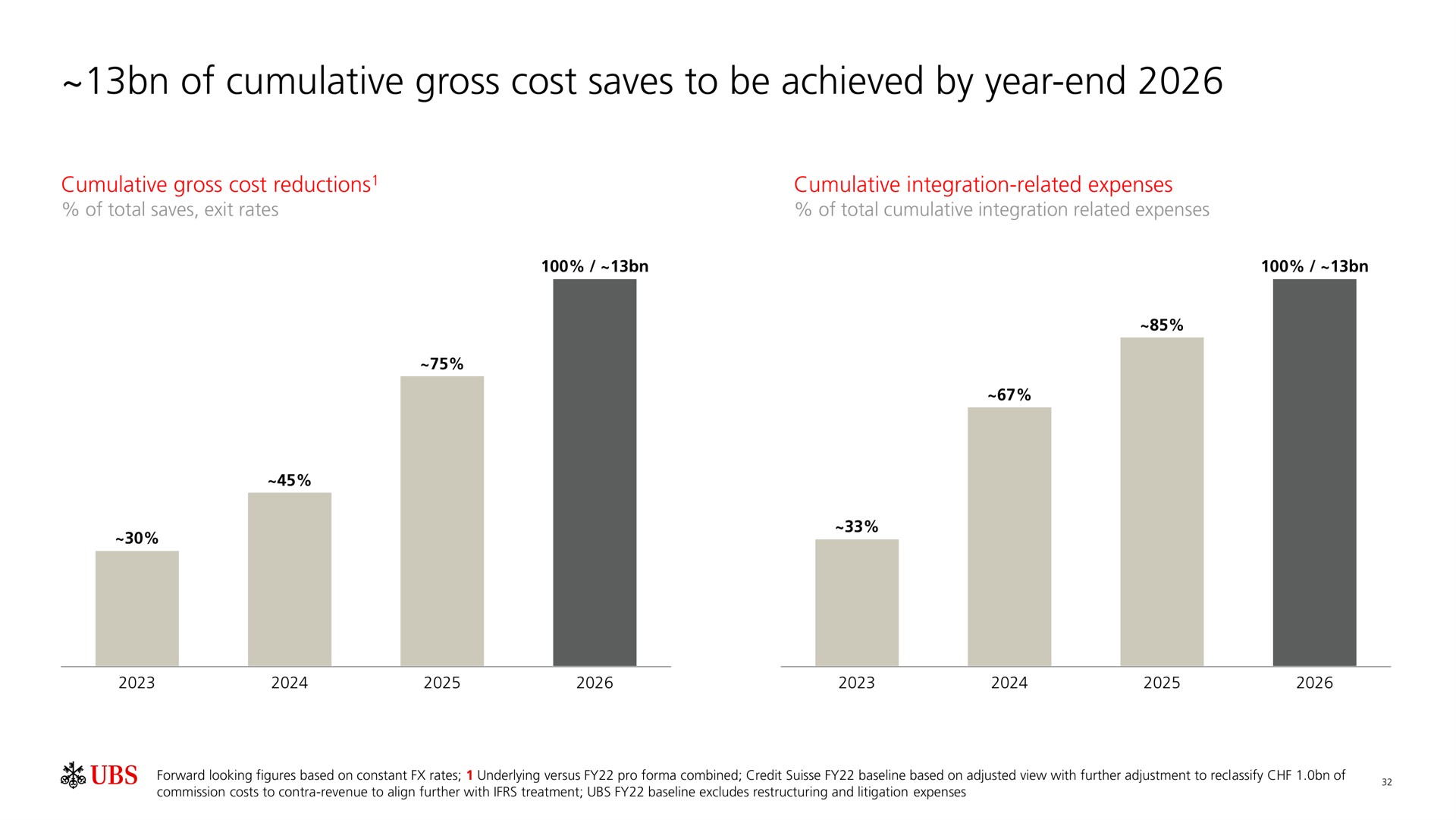 of cumulative gross cost saves to be achieved by year end | UBS
