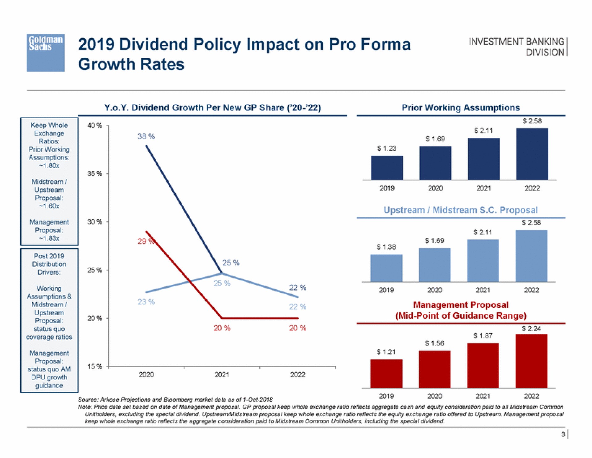 dividend policy impact on pro growth rates | Goldman Sachs