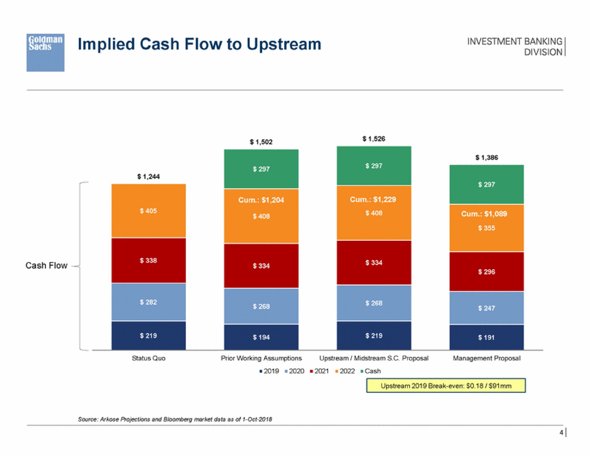 implied cash flow to upstream | Goldman Sachs
