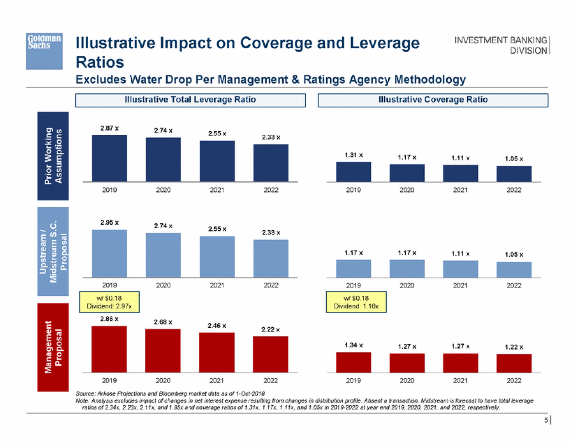 illustrative impact on coverage and leverage ratios rest bang i a | Goldman Sachs