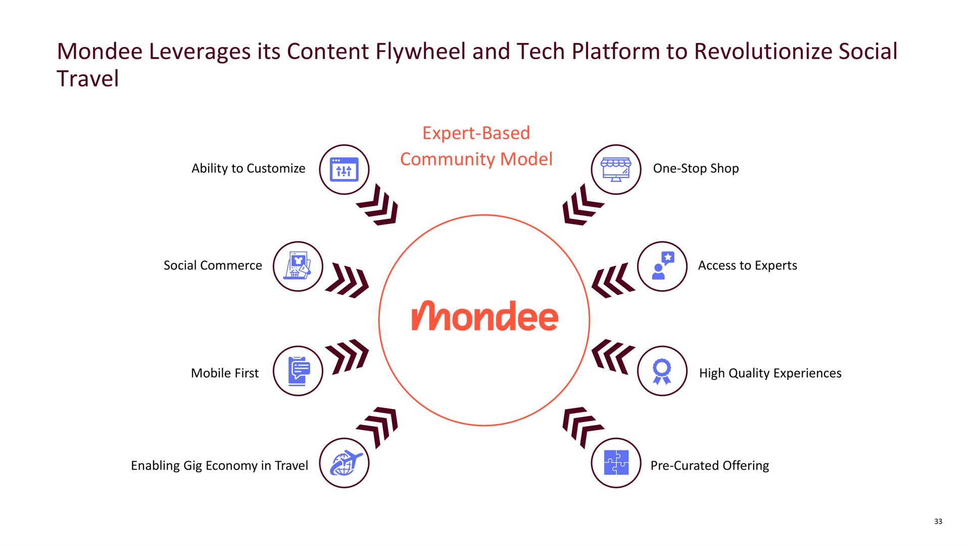 leverages its content flywheel and tech platform to revolutionize social travel | Mondee