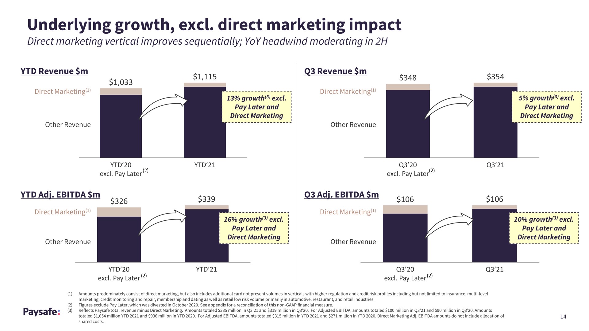 underlying growth direct marketing impact | Paysafe