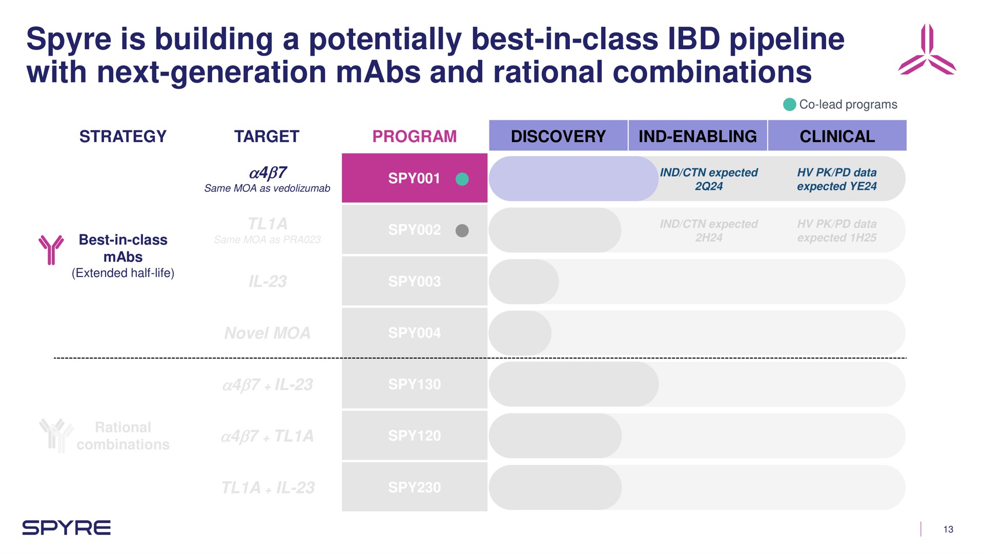 is building a potentially best in class pipeline with next generation and rational combinations | Aeglea BioTherapeutics