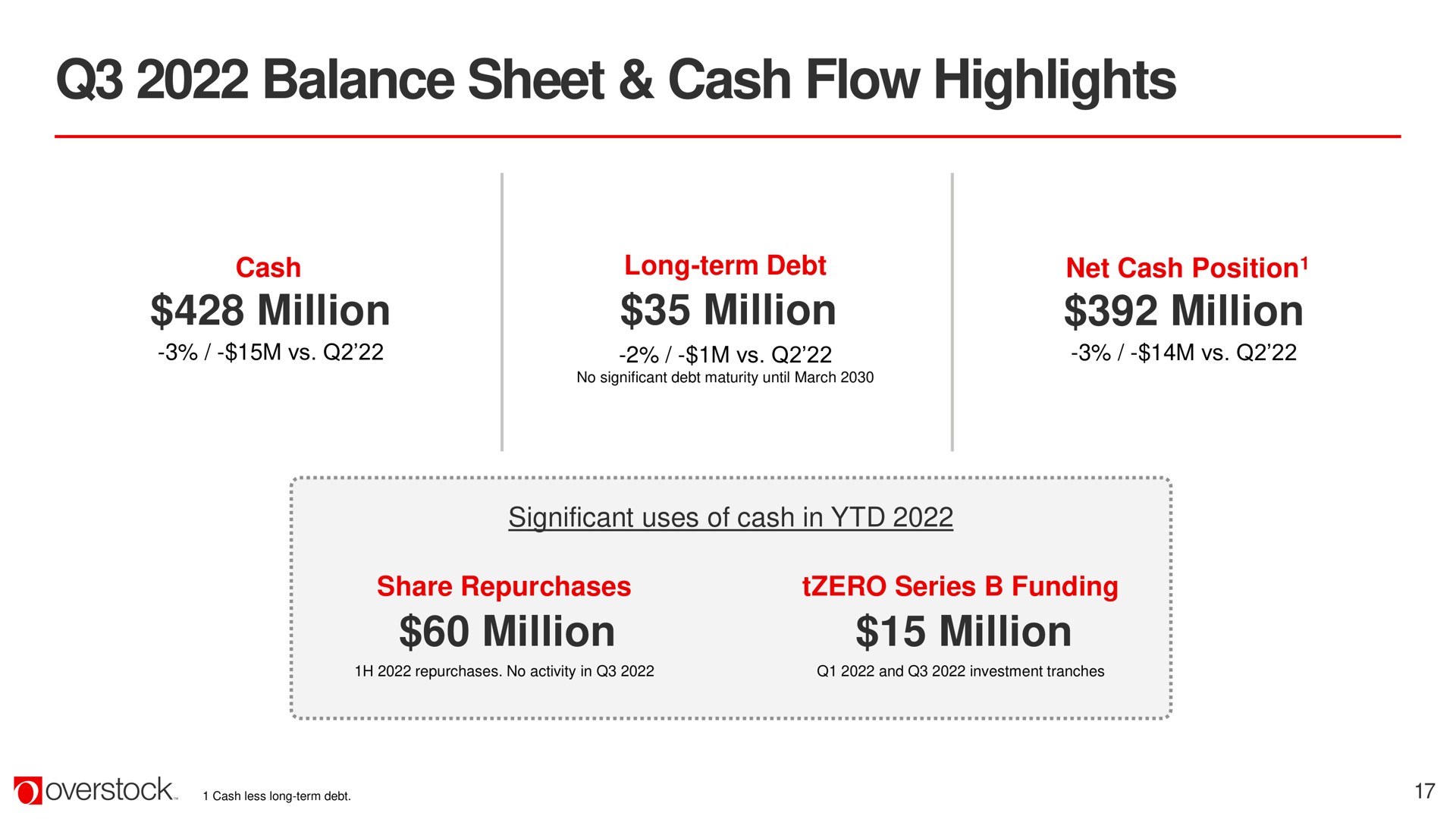 balance sheet cash flow highlights million million | Overstock
