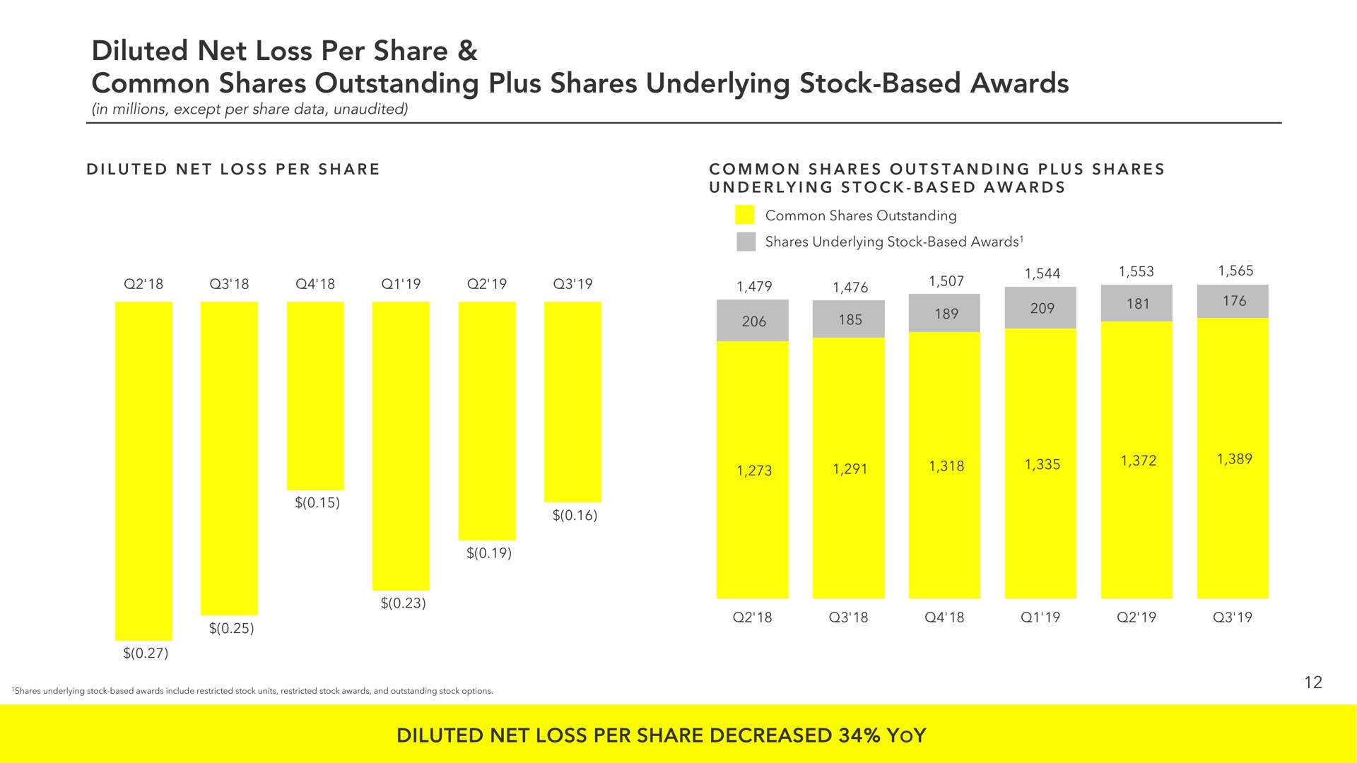 diluted net loss per share common shares outstanding plus shares underlying stock based awards adjusted net loss per share decreased yoy | Snap Inc