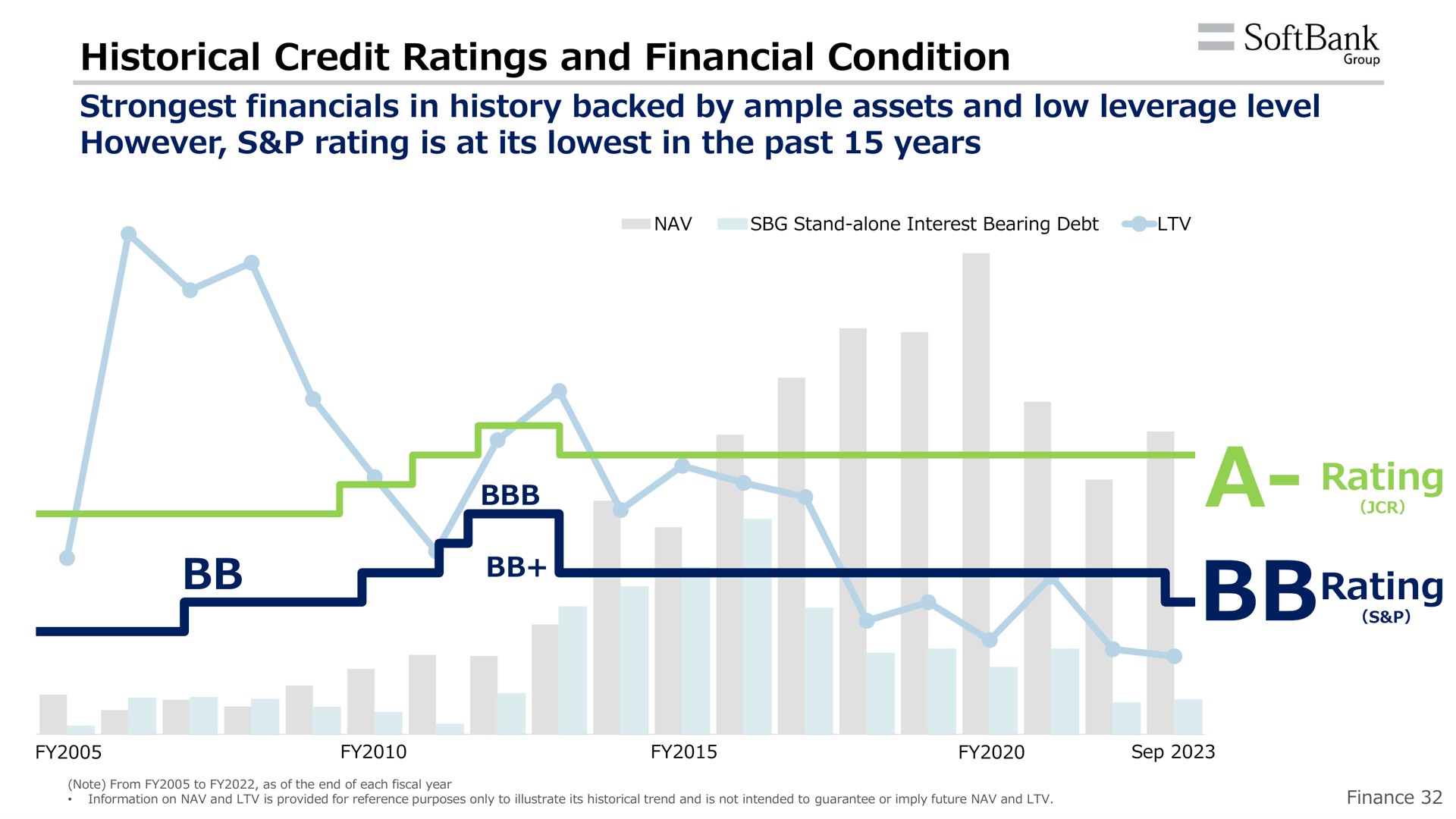 historical credit ratings and financial condition a rating rating | SoftBank