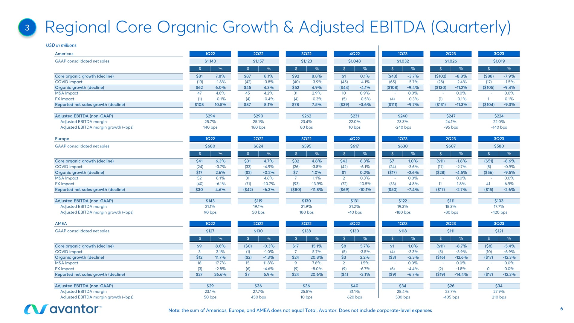 regional core organic growth adjusted quarterly ame | Avantor