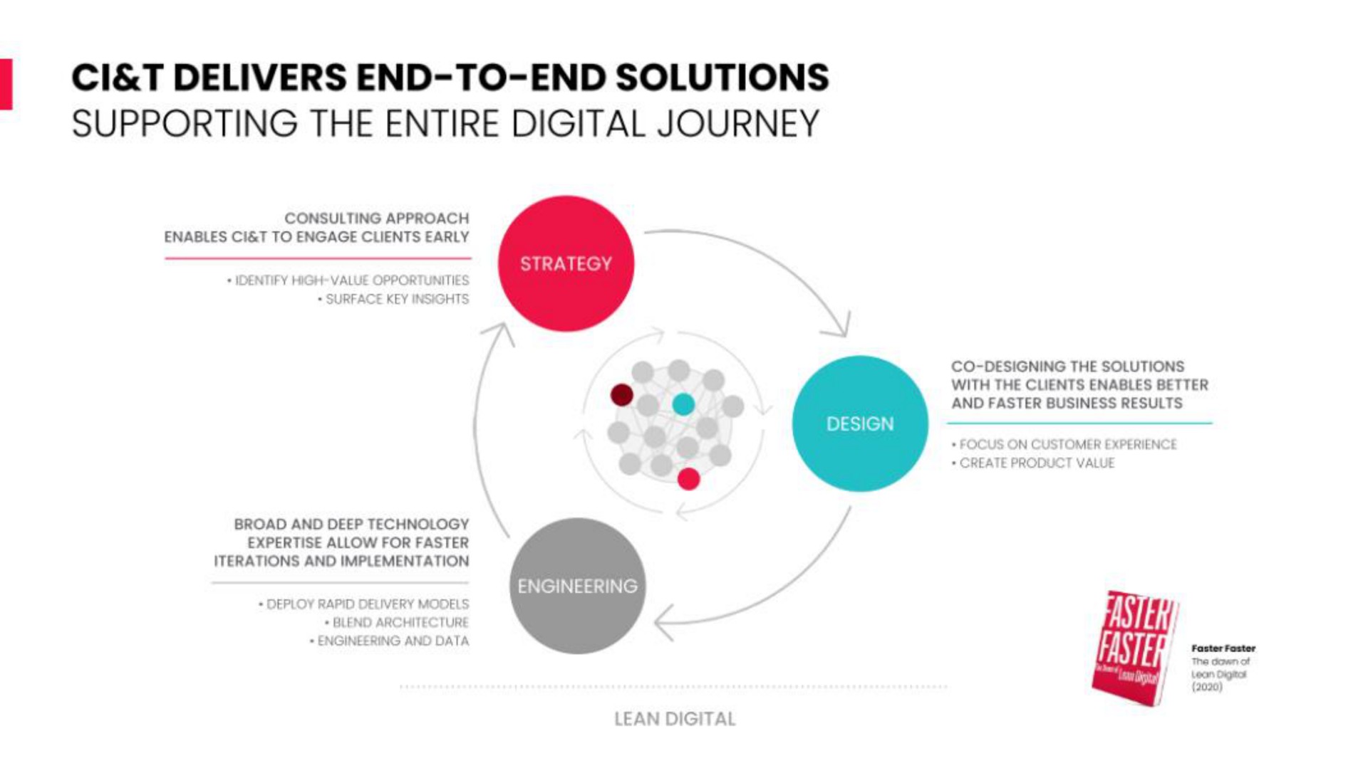delivers end to end solutions supporting the entire digital journey | CI&T