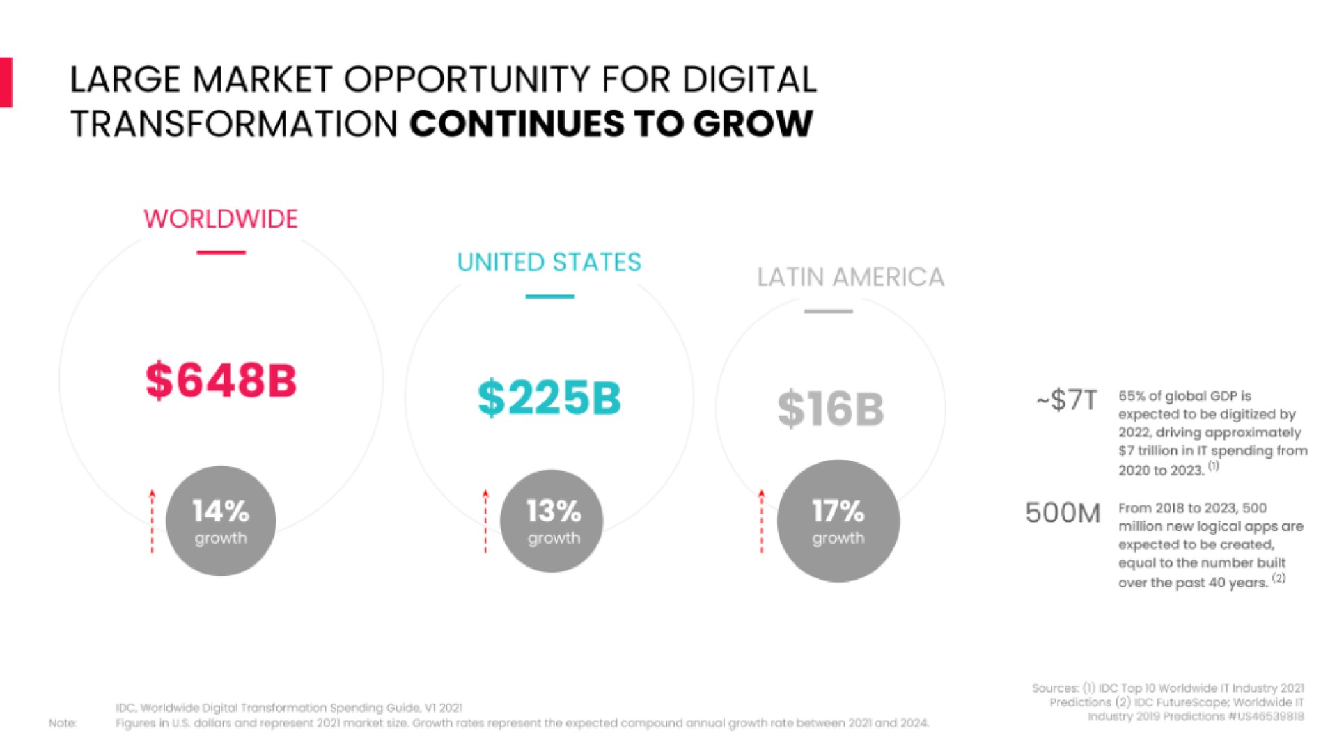 large market opportunity for digital transformation continues to grow | CI&T