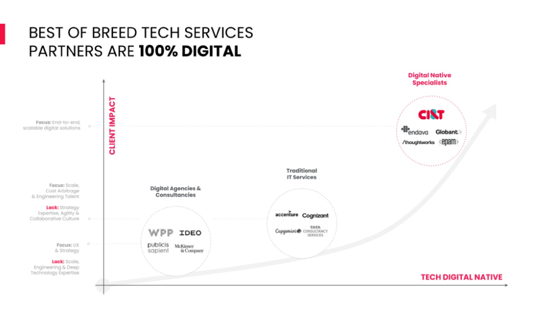 best of breed tech services partners are digital | CI&T