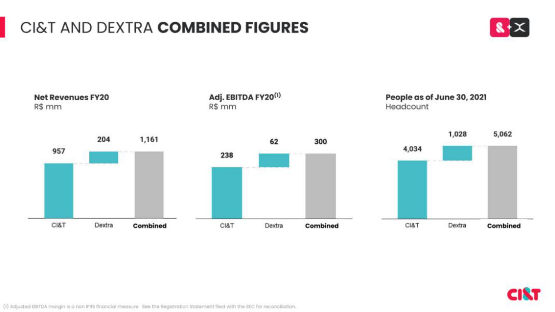 and combined figures | CI&T